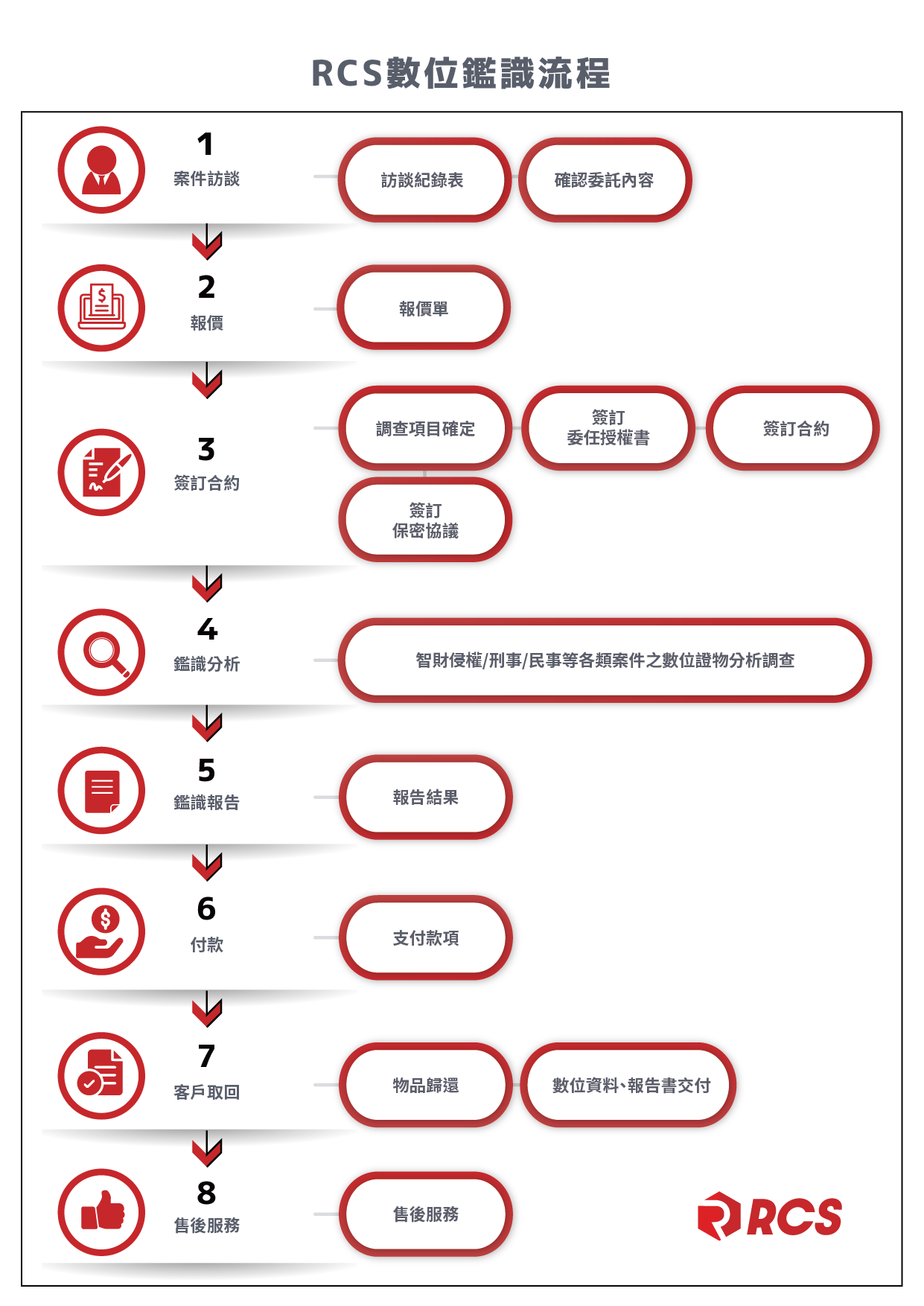 新北資安,新北數位鑑識,新北資料救援,digital forensics,手機蒐證,資安檢測,資料救援